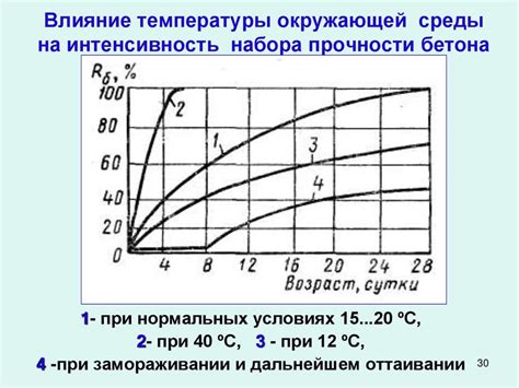 Как низкая температура влияет на процесс схватывания бетона