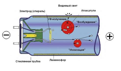 Как определить, функционирует ли люминесцентная лампа