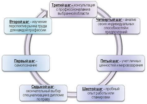 Как определить себя в новой специализации