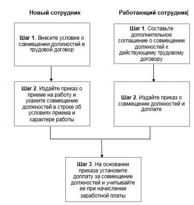 Как оценить возможность совмещения должностей?