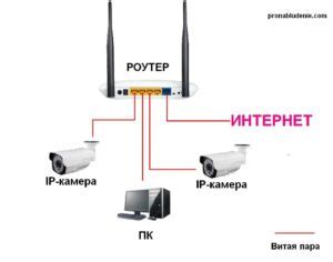 Как подключить камеру к роутеру по wifi