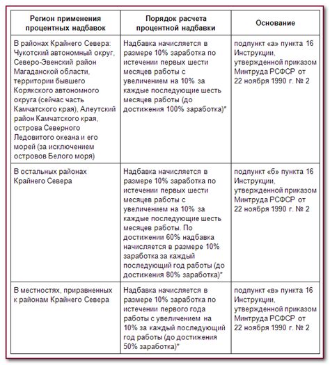 Как получить северный стаж в Тюмени