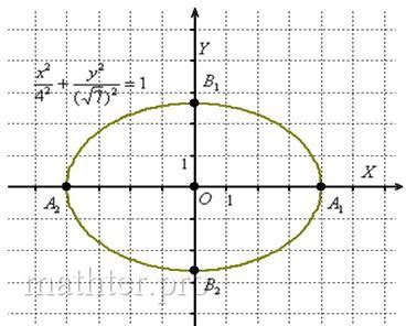 Как построить эллипс