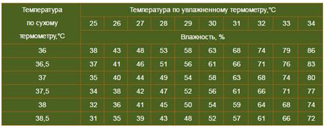 Как правильно измерить влажность в инкубаторе для несушек: полезные советы и методы