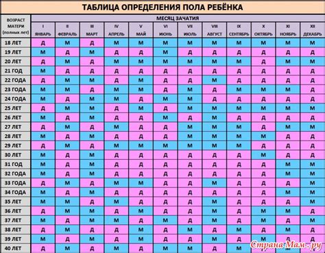 Как правильно использовать таблицу зачатия