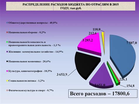 Как правильно распределить бюджет для материалов и работ?