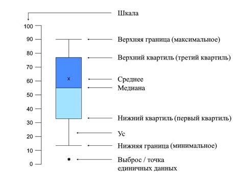 Как правильно создать и интерпретировать график "ящик с усами"