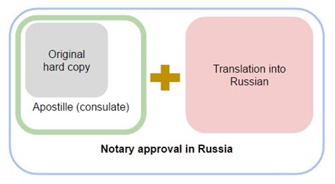 Как происходит процесс перевода