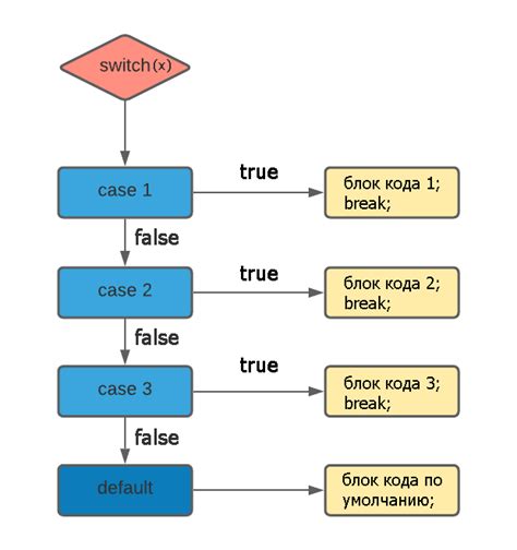 Как работает конструкция switch case