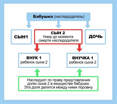 Как разделить долю между наследниками