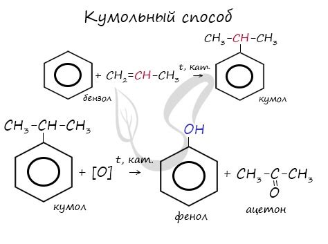 Как способ получения