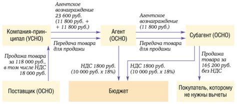 Как уменьшить обязанность по уплате НДС на земельные участки?