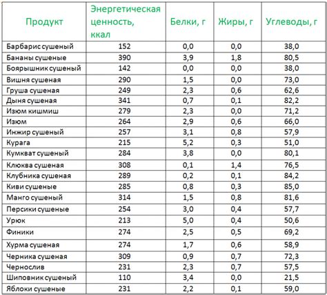 Калорийность и вес: