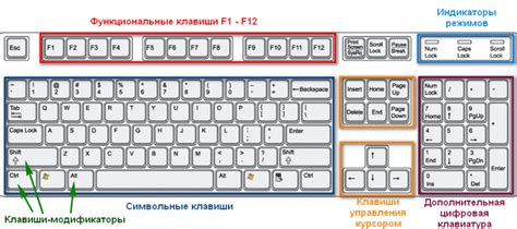 Клавиатура и ее основные функции