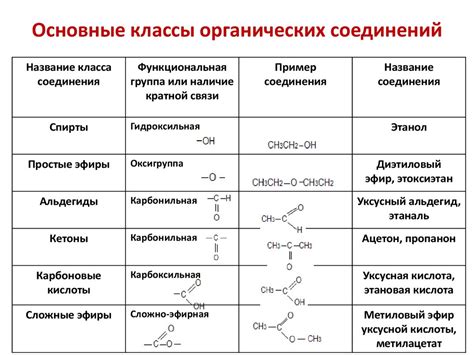 Классы в органической химии: особенности и примеры