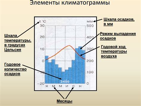 Климатограмма: основные понятия