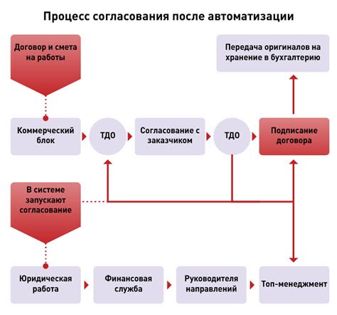 Ключевые участники процесса согласования