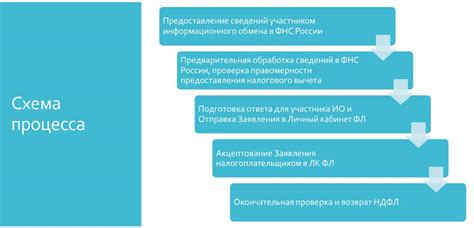 Когда возникает право на налоговый вычет по индивидуальному инвестиционному счету?