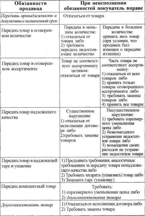 Когда возникают права и обязанности по договору купли-продажи?