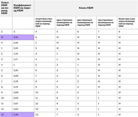 Когда информация о КБМ обновляется в базе РСА?