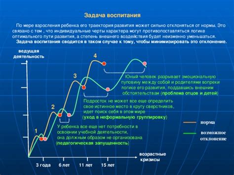 Когда и каким образом отклоняться от нормы?