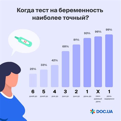 Когда лучше не делать тест после па?