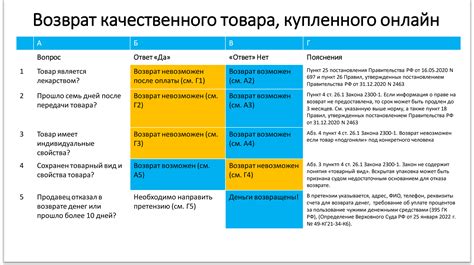 Когда можно вернуть товар "Золотое яблоко"