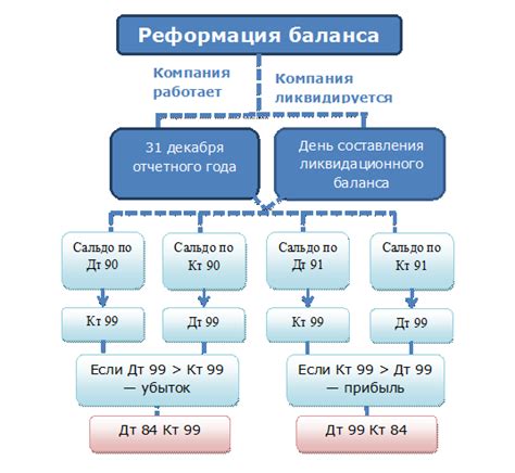 Когда проводить реформацию баланса