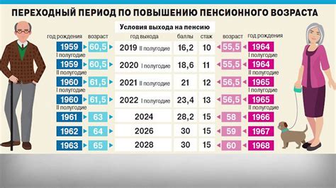 Когда произойдет изменение пенсионного возраста в России