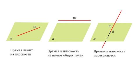 Когда прямая лежит в плоскости