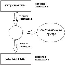 Когда энтропия убывает?