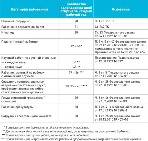 Количество дней отпуска для работников