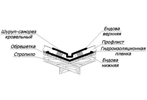 Компоненты ендового отлива