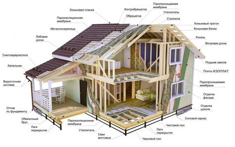 Конструкция дома