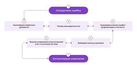 Контроль и исправление ошибок при подготовке отчетности