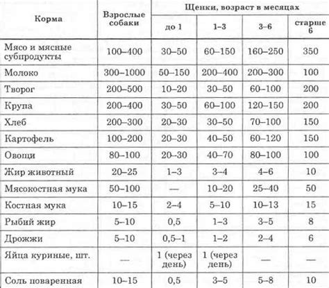 Кормление по возрасту и весу