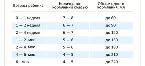 Кормление смесью по часам