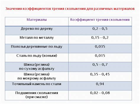 Коэффициент трения и его определение