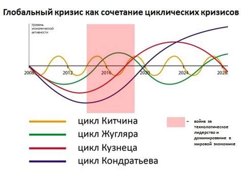 Краткосрочные и длинные циклы