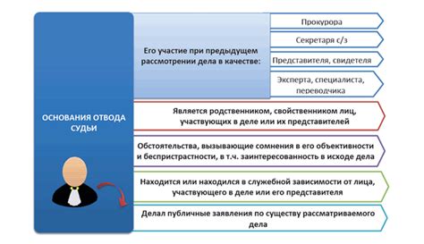 Критерии для отвода мирового судьи