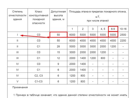 Критерии степени огнестойкости здания