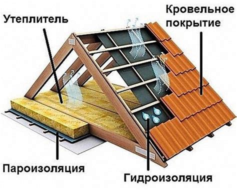 Кровля и отопление