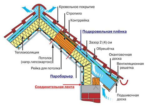 Кровля и утепление дома