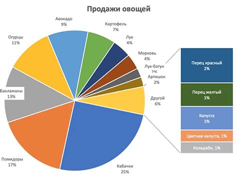 Круговая диаграмма в LibreOffice: пошаговое руководство