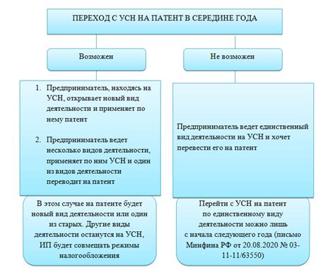 Кто и когда может внести УСН в патент по заявке?