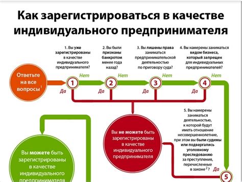 Кто может открыть ИП и как это сделать