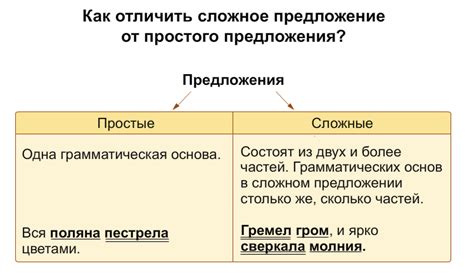 Куогда помогает расширять сложные предложения