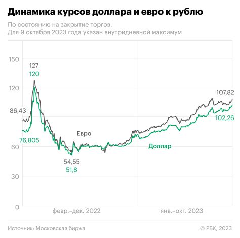 Курс доллара