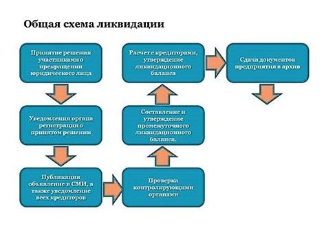 Ликвидация товарищества: ключевые этапы и особенности