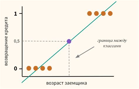 Логистическая регрессия: особенности и примеры